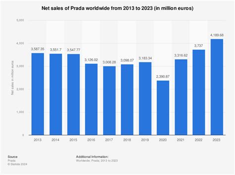 prada sales volume